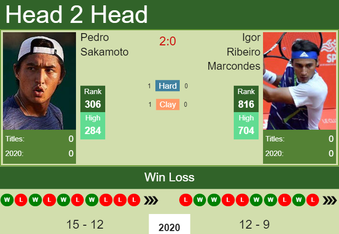 Prediction and head to head Pedro Sakamoto vs. Igor Ribeiro Marcondes