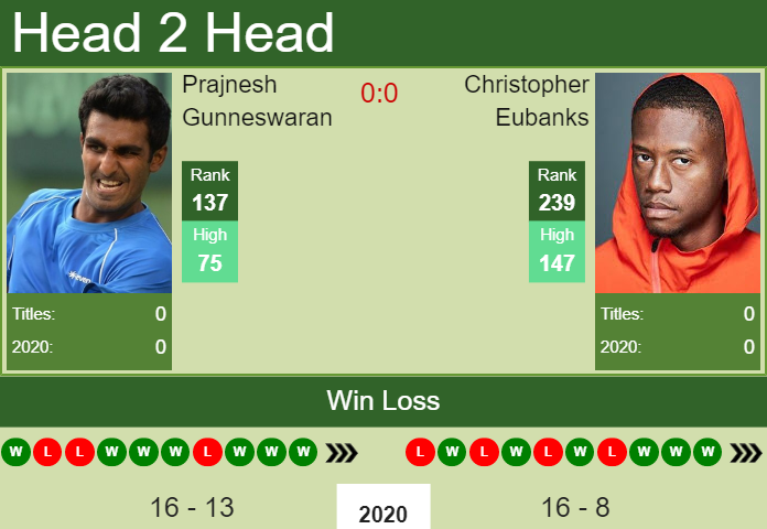 Prediction and head to head Prajnesh Gunneswaran vs. Christopher Eubanks