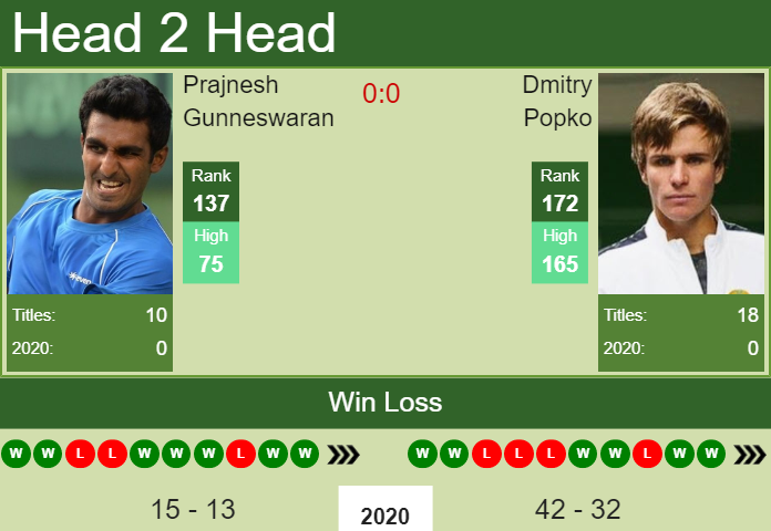 Prediction And Head To Head Prajnesh Gunneswaran Vs. Dmitry Popko S21cydnr5m Prediction and head to head Prajnesh Gunneswaran vs. Dmitry Popko