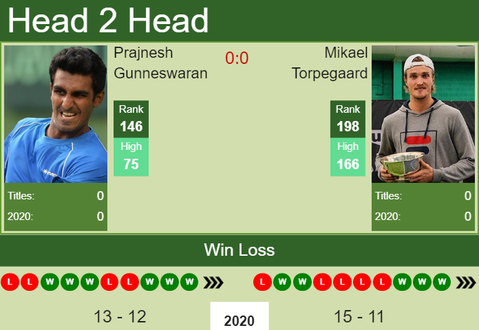 Prajnesh Gunneswaran vs. Mikael Torpegaard the Cary Challenger