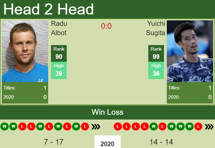 Prediction And Head To Head Radu Albot Vs. Yuichi Sugita Ai1cnmhyra Prediction and head to head Radu Albot vs. Yuichi Sugita