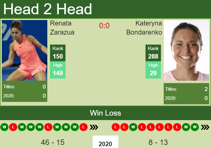 Prediction And Head To Head Renata Zarazua Vs. Kateryna Bondarenko L50y5cylsx Prediction and head to head Renata Zarazua vs. Kateryna Bondarenko
