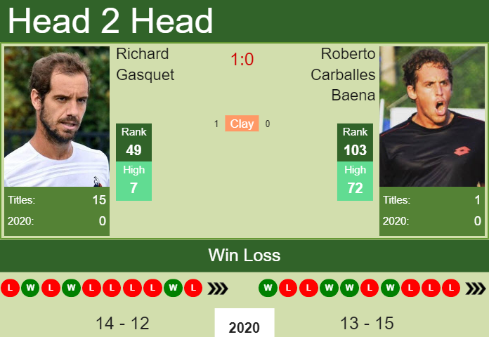 H2H PREDICTION Richard Gasquet vs Roberto Carballes Baena Sofia