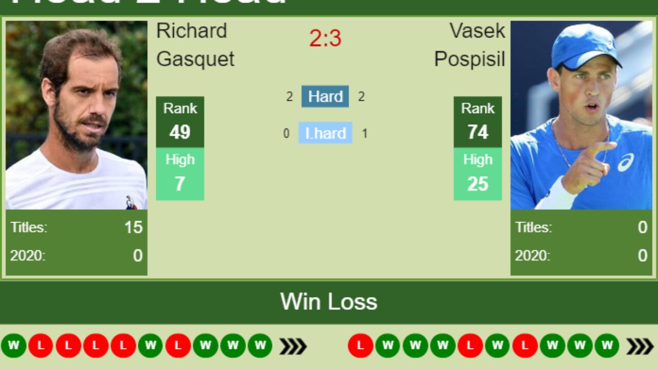 H2H PREDICTION Richard Gasquet vs Vasek Pospisil Sofia odds