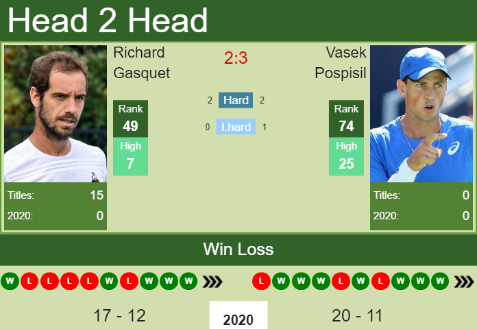 H2H PREDICTION Richard Gasquet vs Vasek Pospisil Sofia odds