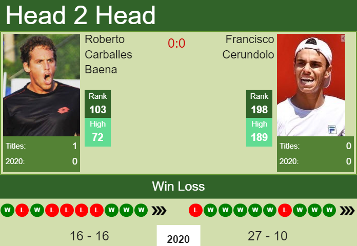 Prediction and head to head Roberto Carballes Baena vs. Francisco Cerundolo