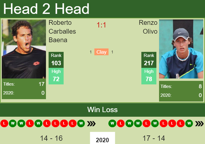 Prediction And Head To Head Roberto Carballes Baena Vs. Renzo Olivo 6ft3z4ojak Prediction and head to head Roberto Carballes Baena vs. Renzo Olivo