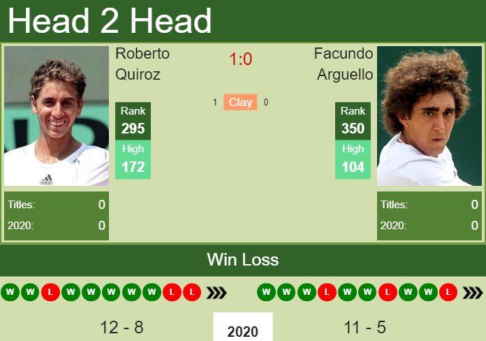 Prediction and head to head Roberto Quiroz vs. Facundo Arguello