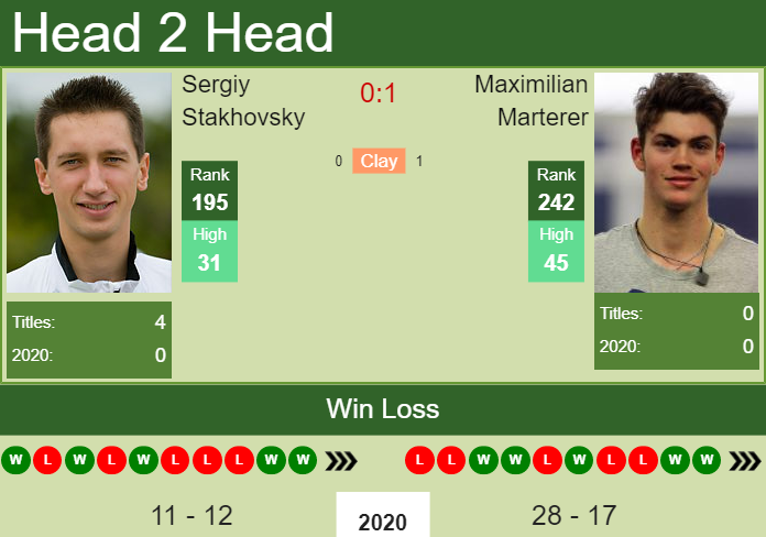 Prediction and head to head Sergiy Stakhovsky vs. Maximilian Marterer