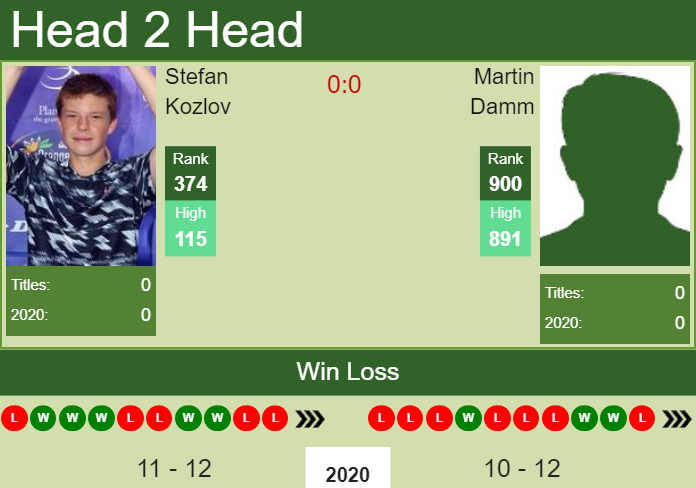 Prediction and head to head Stefan Kozlov vs. Martin Damm