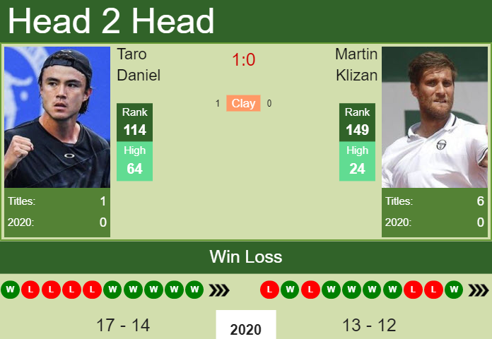 Prediction And Head To Head Taro Daniel Vs. Martin Klizan Suowlwxhwa Prediction and head to head Taro Daniel vs. Martin Klizan