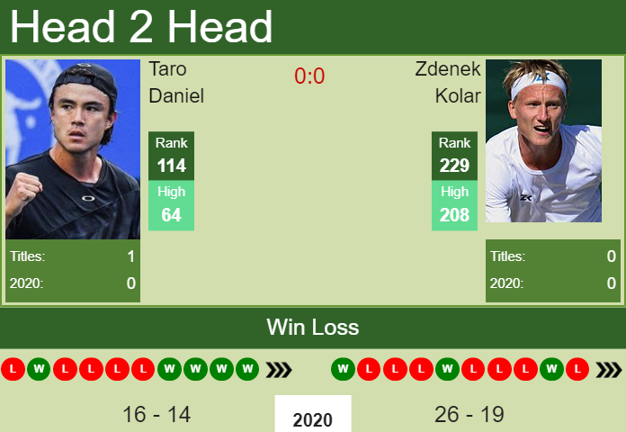 Prediction And Head To Head Taro Daniel Vs. Zdenek Kolar 9vrssgp8cw Prediction and head to head Taro Daniel vs. Zdenek Kolar