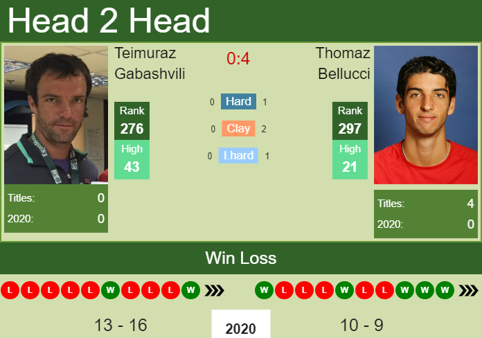 Prediction And Head To Head Teimuraz Gabashvili Vs. Thomaz Bellucci R3tzw7aecr Prediction and head to head Teimuraz Gabashvili vs. Thomaz Bellucci