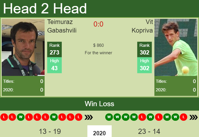 Prediction and head to head Teimuraz Gabashvili vs. Vit Kopriva