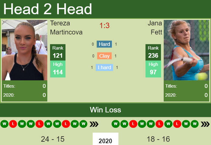 Tereza Martincova vs. Jana Fett Upper Austria Ladies Linz