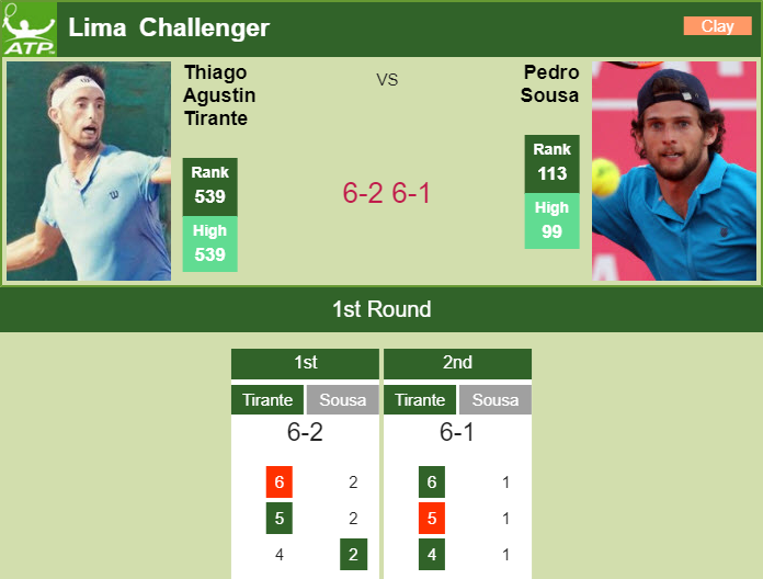 Prediction and head to head Thiago Agustin Tirante vs. Pedro Sousa