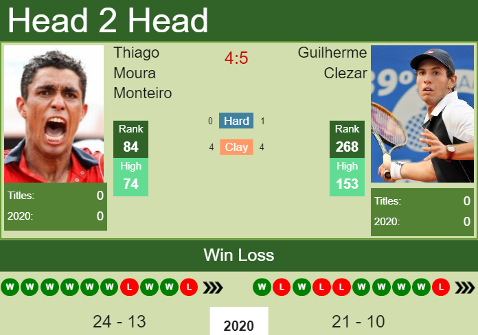 Prediction and head to head Thiago Moura Monteiro vs. Guilherme Clezar