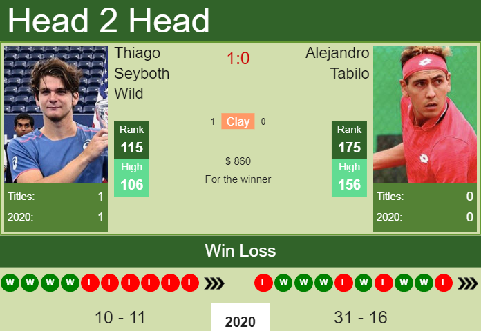 Prediction And Head To Head Thiago Seyboth Wild Vs. Alejandro Tabilo Ydr55pmk8c Prediction and head to head Thiago Seyboth Wild vs. Alejandro Tabilo