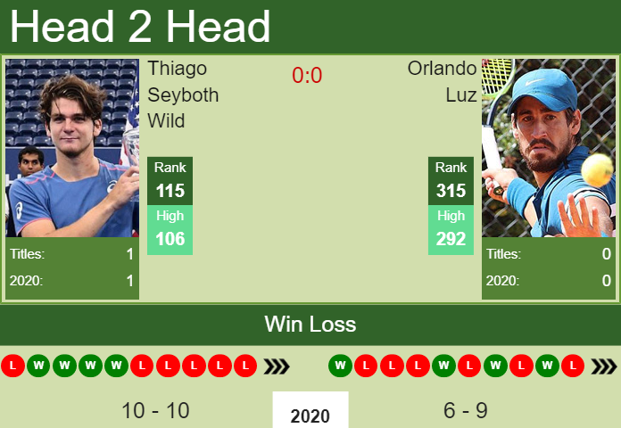 Prediction And Head To Head Thiago Seyboth Wild Vs. Orlando Luz Wna1ha8zq0 Prediction and head to head Thiago Seyboth Wild vs. Orlando Luz