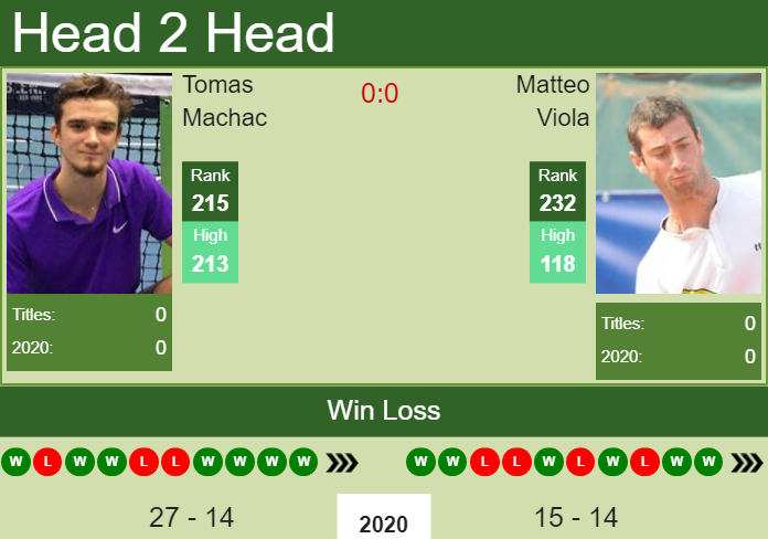 Prediction and head to head Tomas Machac vs. Matteo Viola