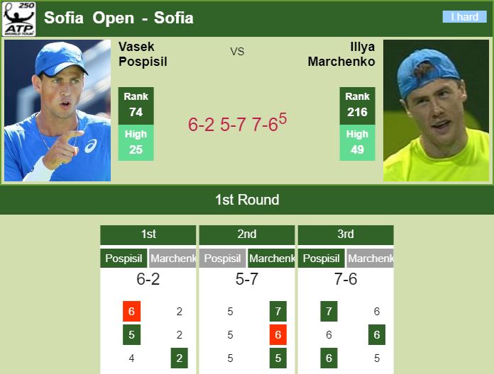 Prediction and head to head Vasek Pospisil vs. Illya Marchenko