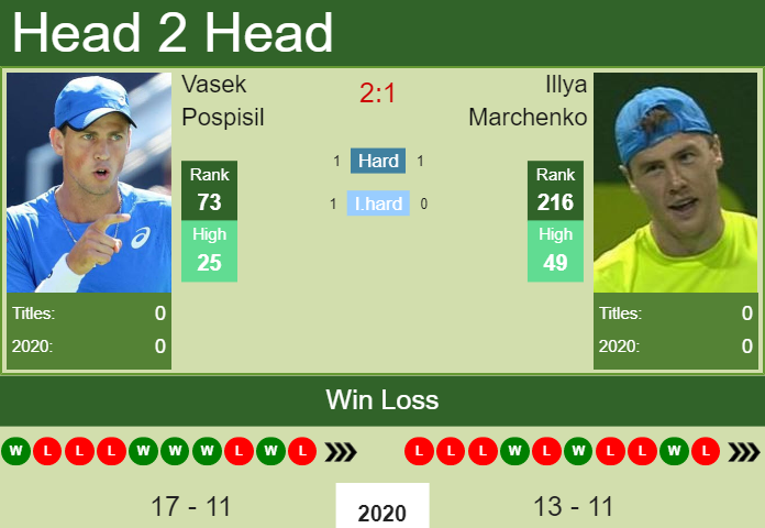 Vasek Pospisil vs. Illya Marchenko Sofia Open