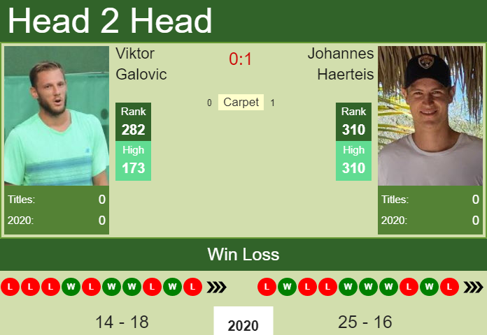 Prediction and head to head Viktor Galovic vs. Johannes Haerteis