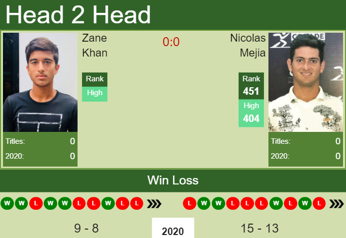 Prediction and head to head Zane Khan vs. Nicolas Mejia
