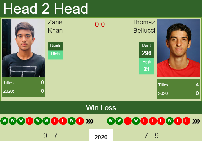 Prediction and head to head Zane Khan vs. Thomaz Bellucci