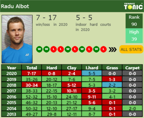 Radu Albot Point Table info