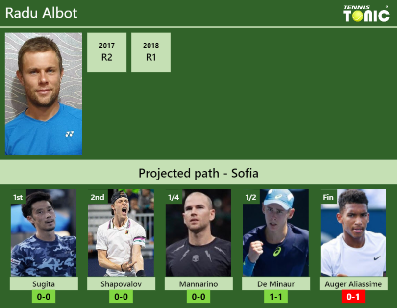 Radu Albot Stats Info Ketnolwmur Radu Albot Stats info