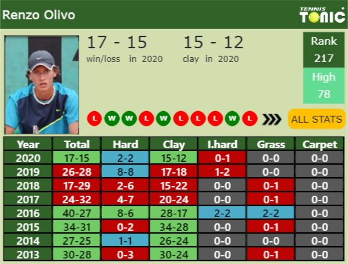 Renzo Olivo Point Table info