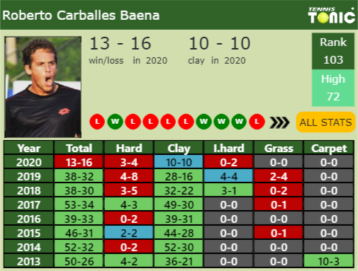 Roberto Carballes Baena Point Table info