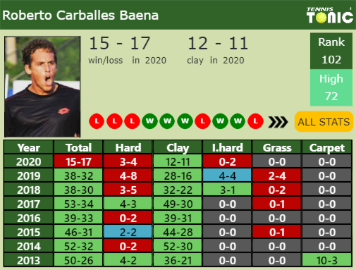 Roberto Carballes Baena Point Table info