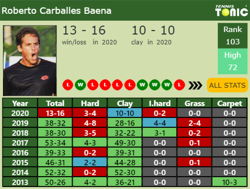 Roberto Carballes Baena Point Table info