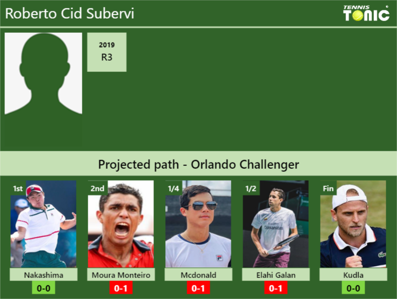 Roberto Cid Subervi Stats info