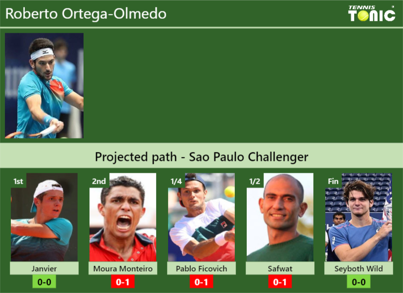 Roberto Ortega Olmedo Stats Info Ybz2huzmqo Roberto Ortega-Olmedo Stats info