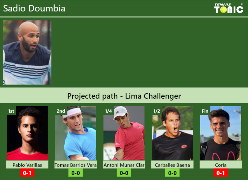 LIMA CHALLENGER DRAW. Sadio Doumbia’s prediction with H2H and rankings Sadio Doumbia Stats info