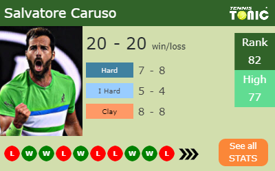 Salvatore Caruso Stats info