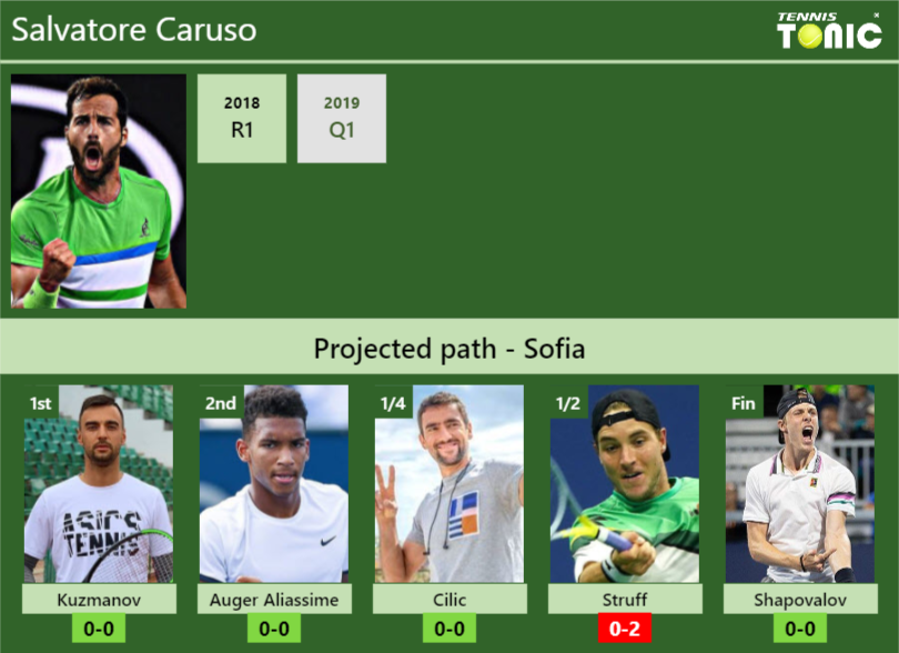 SOFIA DRAW. Salvatore Caruso s prediction with H2H and rankings