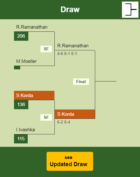 Sebastian Korda Draw info