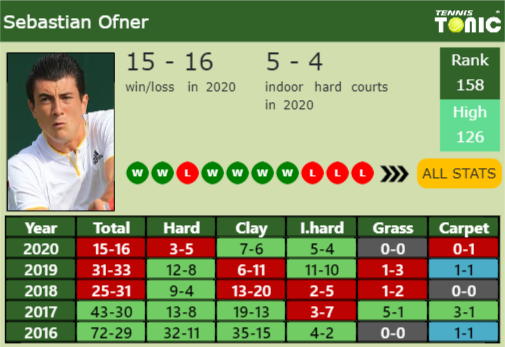Sebastian Ofner Point Table info