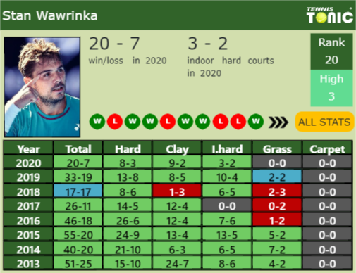 Stan Wawrinka Point Table info