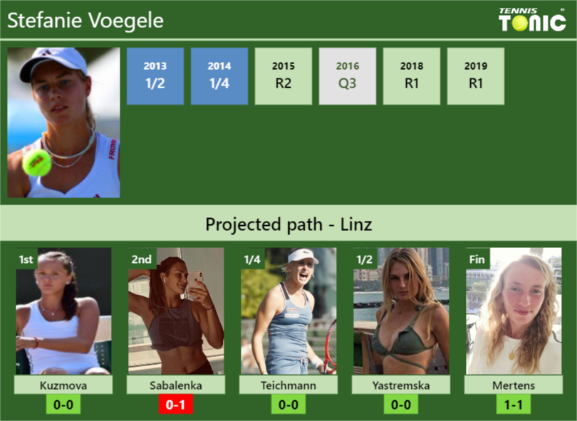 Stefanie Voegele Stats info
