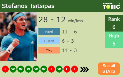 Stefanos Tsitsipas Stats info