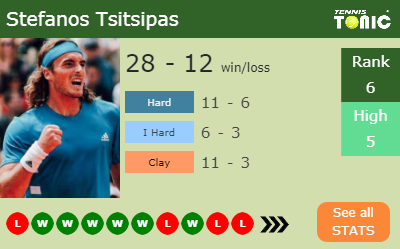 Stefanos Tsitsipas Stats info