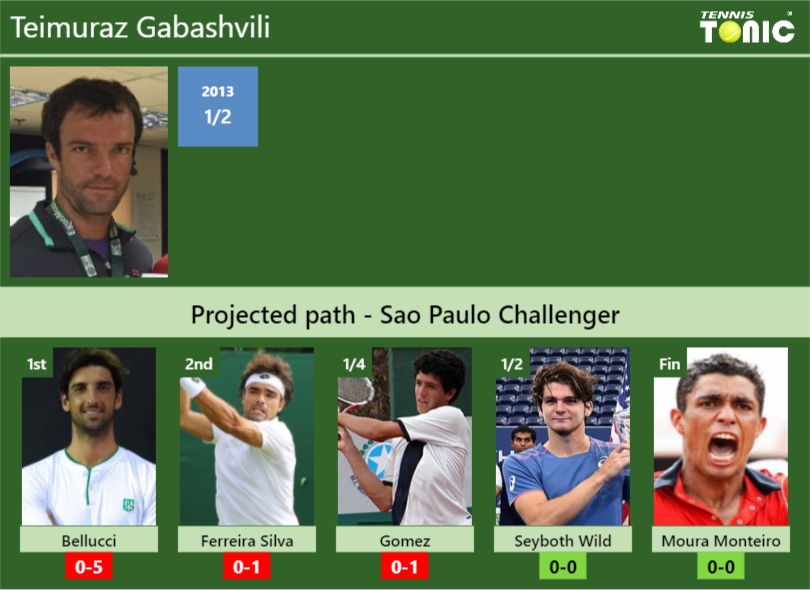 Sao Paulo Challenger Draw Teimuraz Gabashvili S Prediction With H2h And Rankings Tennis Tonic News Predictions H2h Live Scores Stats