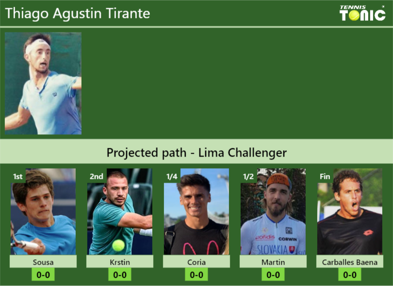 LIMA CHALLENGER DRAW. Thiago Agustin Tirante’s prediction with H2H and rankings Thiago Agustin Tirante Stats info