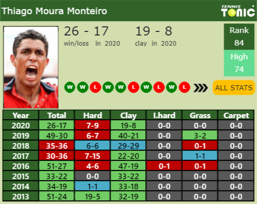 Thiago Moura Monteiro Point Table info
