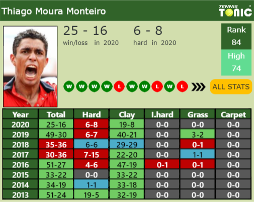 Thiago Moura Monteiro Point Table info